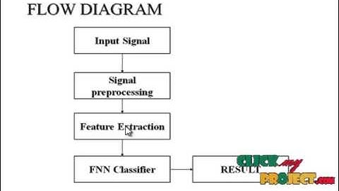 Final Year Projects 2015 | Clasification Of Arrhythmic ECG Data Using Machine