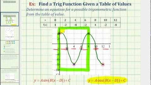 Ex:  Find a Trig Function from a Table of Values - No Phase Shift