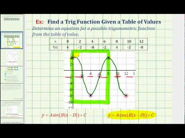 Ex Find A Trig Function From A Table Of Values No Phase Shift Youtube