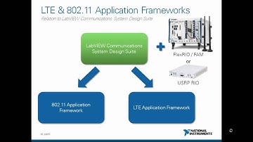 Application Framework Overview: LabVIEW Communications System Design Suite