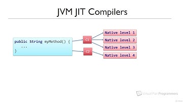 5  The C1 and C2 Compilers and logging the compilation activity