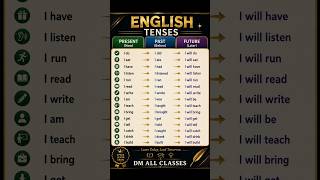Learn English Tenses Easily | Present Past Future Tense Chart for Beginners 📚 #shorts #tenses