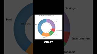 Python Donut Charts are Amazzing | TanishkBhatt | #python #coding #codewithharry #maths