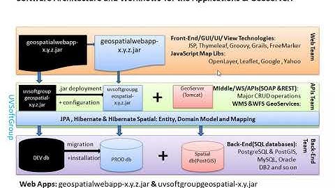 34_3: Thymeleaf | Spring Boot  | JPA  | Hibernate Spatial | PostGIS | Web GIS |GeoServer