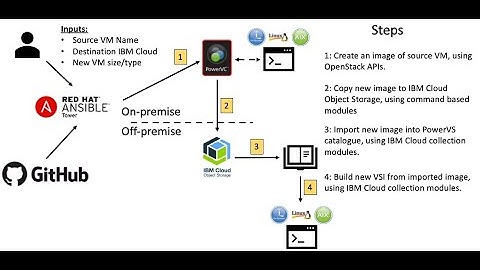 Ansible & IBM Hybrid Cloud