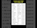 2026년도 축구판 지각변동! 시장 가치 폭발한 선수들 ⚽ #축구선수순위 #축구몸값 #2026축구트렌드
