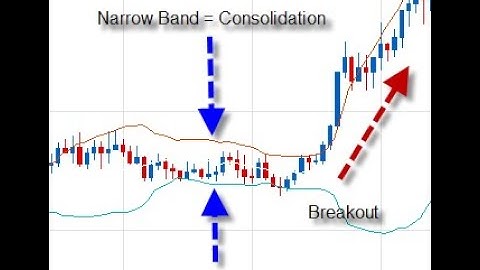 Introduction To Bollinger Bands