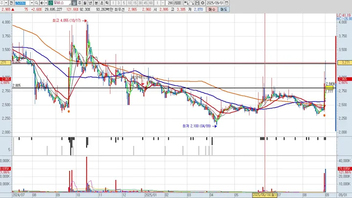 모비스 250060 패턴분석 및 투자전략