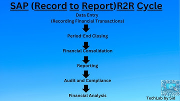 SAP FI Record to Report (R2R) Cycle: Stages, Benefits, and Comparison (ECC vs HANA)