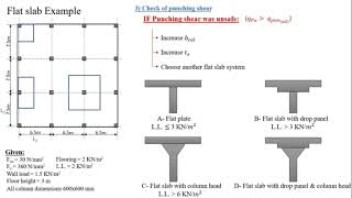 Concrete Slabs - Flat Slab