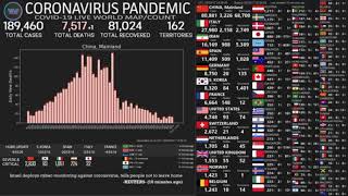 [LIVE] Coronavirus Pandemic: Real Time Counter, World Map, News