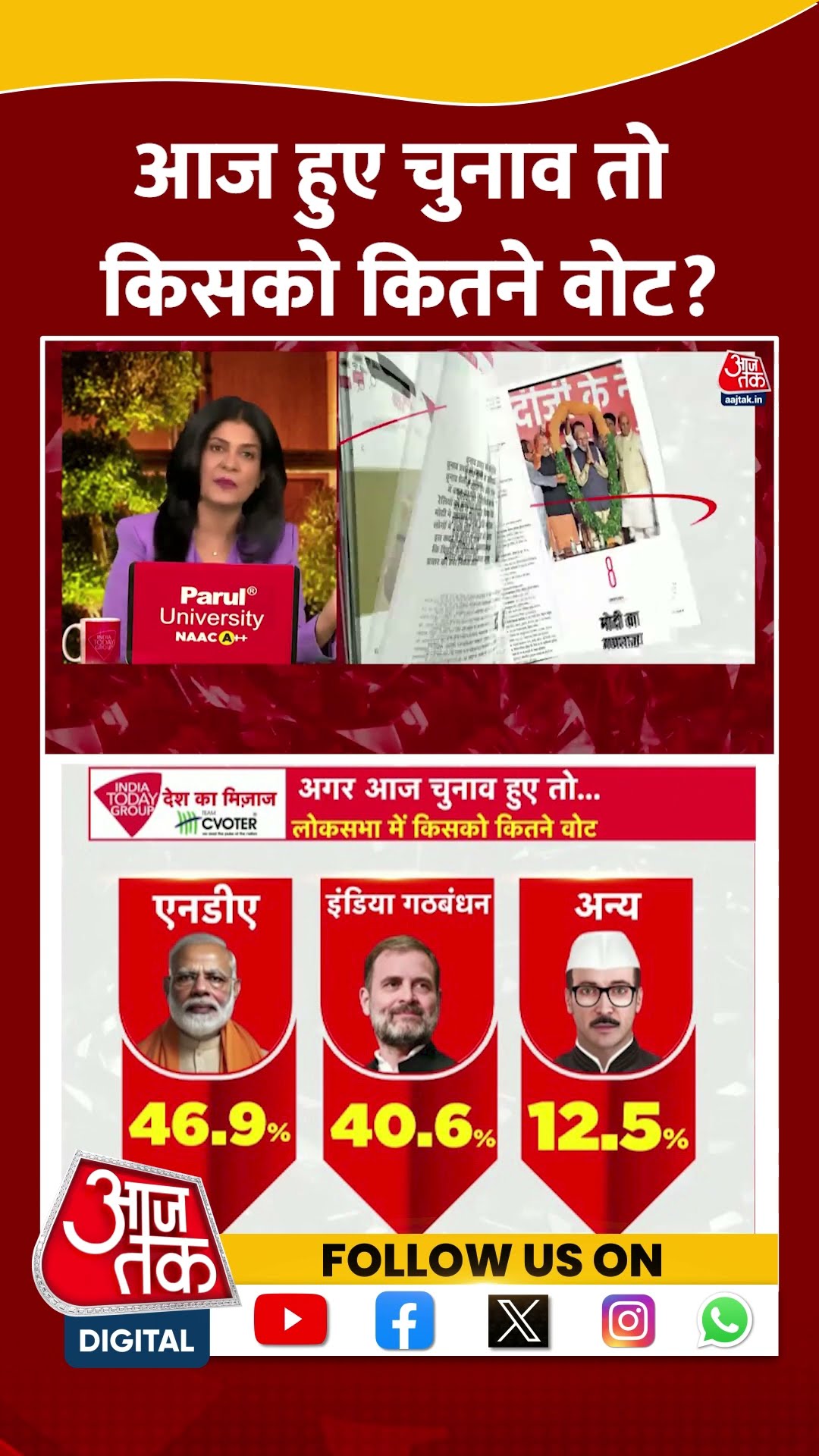 Desh Ka Mijaj: आज हुए चुनाव तो लोकसभा में किसको कितने वोट? | Mood Of The Nation | #shorts