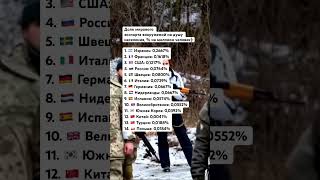 Доля мирового  экспорта вооружений на душу населения, % на миллион человек): #островизраиль