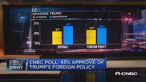 CNBC poll: 43% approve of Trump's foreign policy
