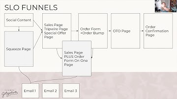 Most Popular High Converting Sales Funnels [Sales Funnels for Beginners Class 3 of 7]