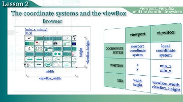 SVG tutorial: viewBox in SVG [Lesson 1,2 Chapter 5 ( SVG Fundamental )]