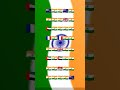 #india #gk #facts #illusion #generalknowledge #education #emoji #youtube #challange #tiranga #flag