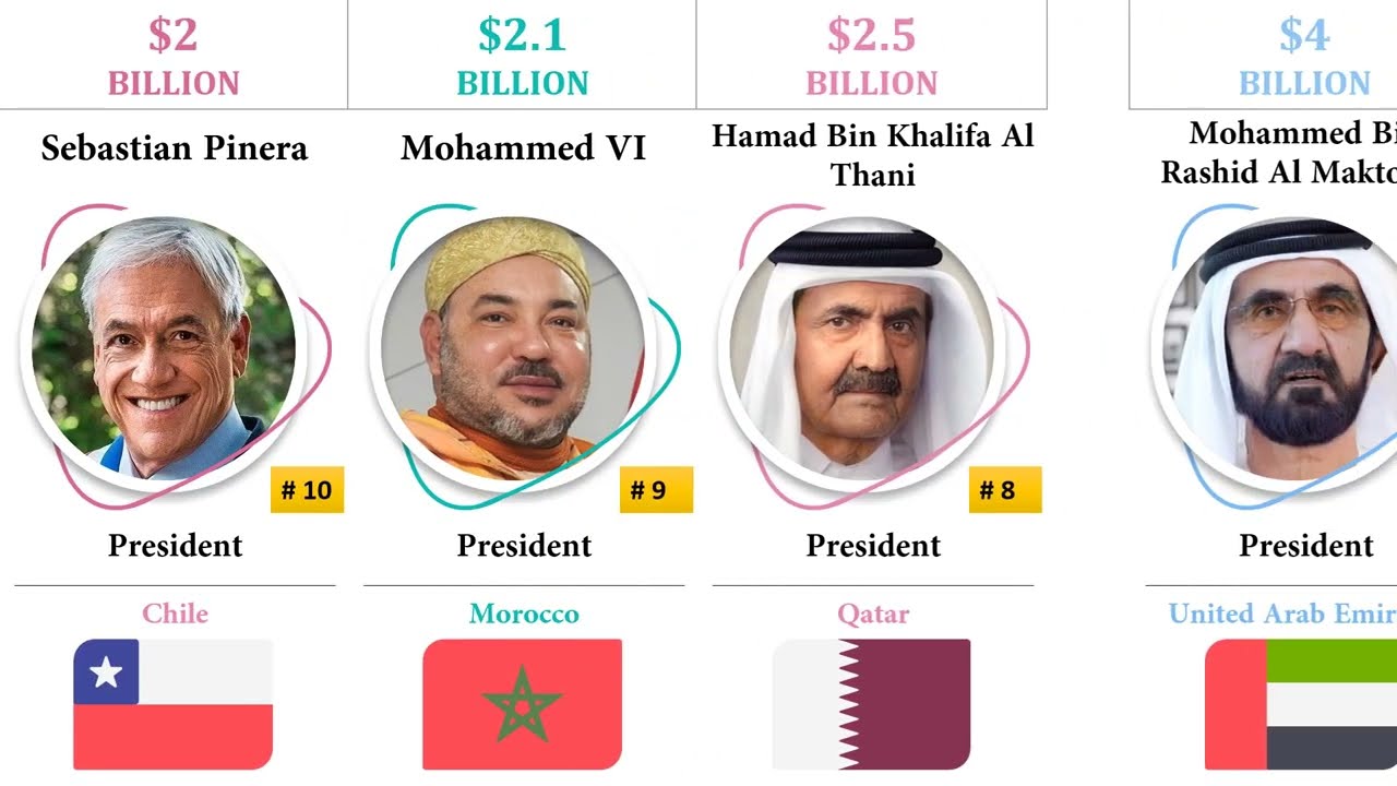 The Salaries Of The Richest Presidents In Different Countries In The