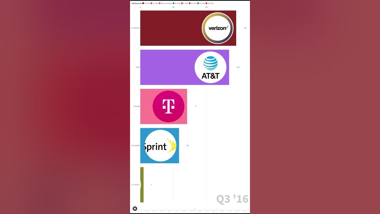 Wireless carriers in the US by the number of subscribers from 2013 to
