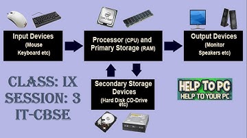 Input, Output, Memory and Storage Devices of a Computer System   Lesson 3   HELP TO PC