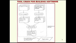 Downloading Steps for KEIL IDE with need for Software Tools and IDE for Software Development  (0.3)