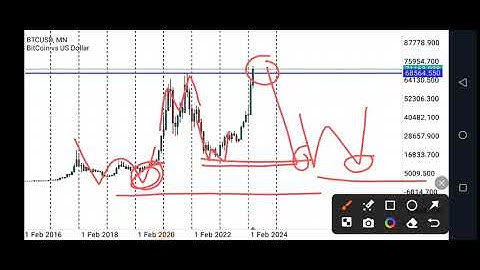 Mastering Bitcoin (BTC/USD): Advanced Technical Analysis Strategies for Crypto Trading Success