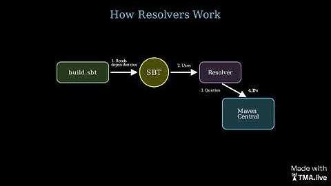 Resolvers in Scala (less than 60 seconds)