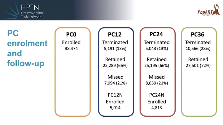 PANGEA webinar: Sarah Fidler - Results of the HPTN...