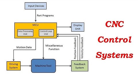 Open Loop Control Systems, Closed Loop Control Systems, CNC Machine Control Systems, Feedback System