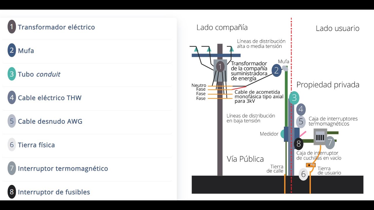 Tipos De Acometidas