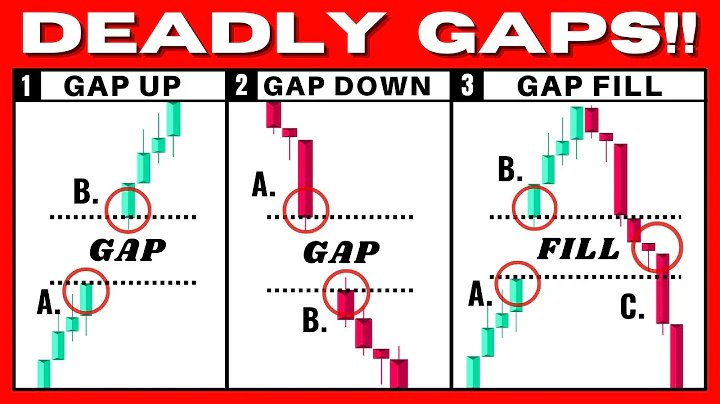 This Gap Trading Strategy Prints You Money (Gap Up, Gap Down, Gap Fill) - DayDayNews