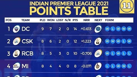 IPL points table 2021 today after csk vs rcb highlights 2021 | IPL 2021 points table & playoffs