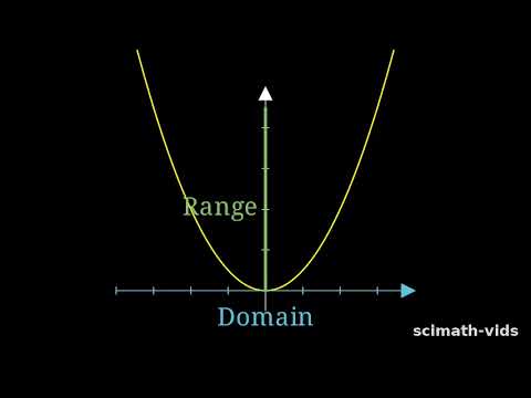 Math Functions Explained F X Domain Range