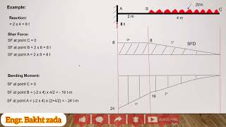 Analysis of Cantilever beam with Uniform Distributed Load (UDL) Lec 3@bzengineer