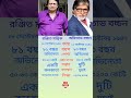 Amitabh Bachchan and Ranjit Mallick Biography | Age, Family, Home, Wealth, Education and Children #shorts #entertainment