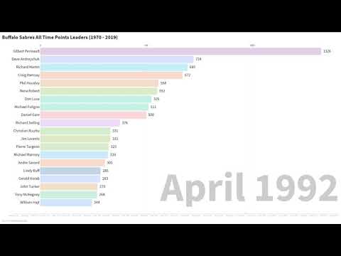 buffalo sabres points leaders