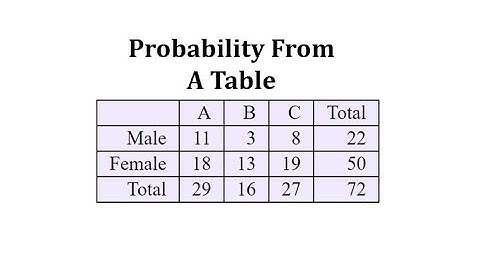 Determining Probabilities from a Table.