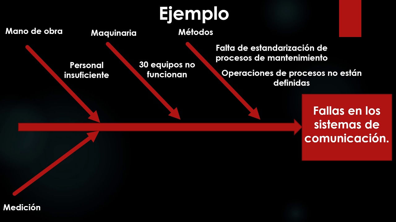 Video Diagrama Ishikawa Lluvia De Ideas YouTube