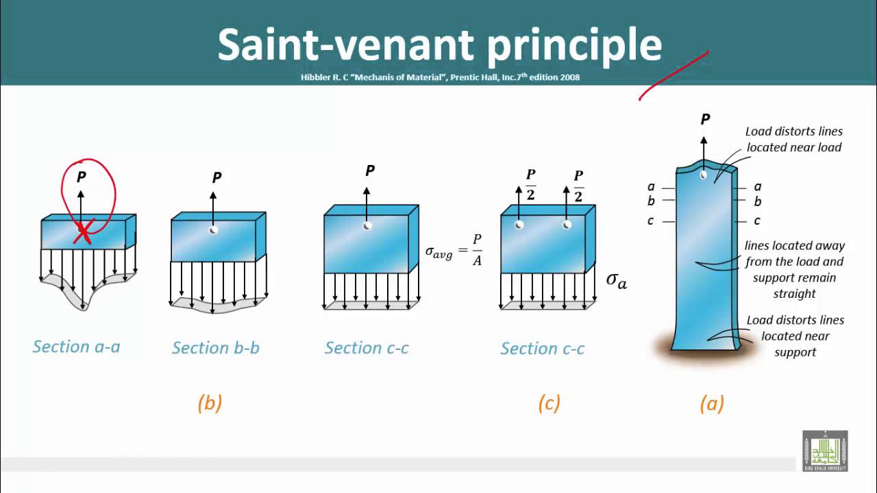 Strength of Materials - Saint-Venant principal - YouTube