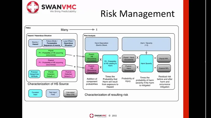 Medical Device Design Control