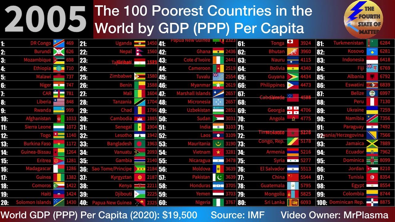 The 100 Poorest Countries in the World by GDP Per Capita (PPP), (1980