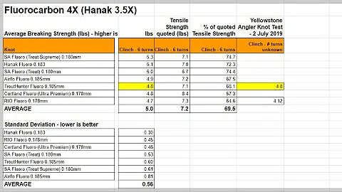 Mother of all Tippet Knot Strength Tests 4X (Take2) - TroutHunter, Cortland, SA, Airflo, RIO & Hanak
