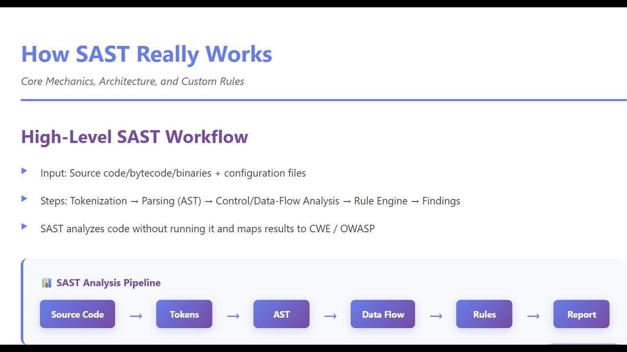 How SAST Works Static Application Security Testing Explained Step-by ...