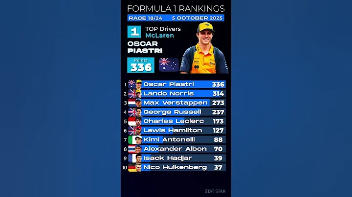 F1 Drivers Ranking. 2025 Race 18. Oscar Piastri, Lando Norris, Max Verstappen