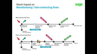 Sage X3 - Overview of the Stock Process