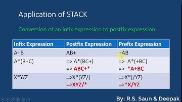 #3 Application of Stack infix to Post fix Expression Class XII CBSE Computer Science