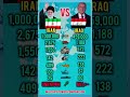 1 Iran Vs Iraq Military Power 2026 Vs Who Is Stronger Shorts