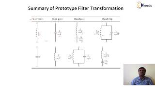 Summary of Prototype Filter Transformation - RF Filter Design - RF Design