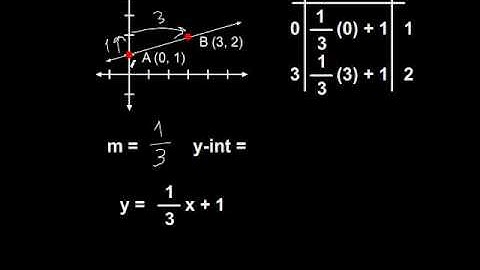 GRE  Maths Using Slope Intercept Form to Graph a Line Vid 1 Mathmosphere