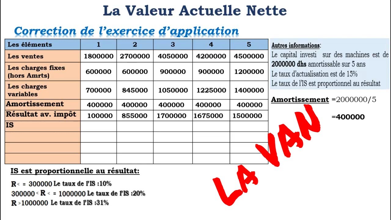 budget d'investissement/La Valeur actuelle Nette (VAN) avec exercices corrigés